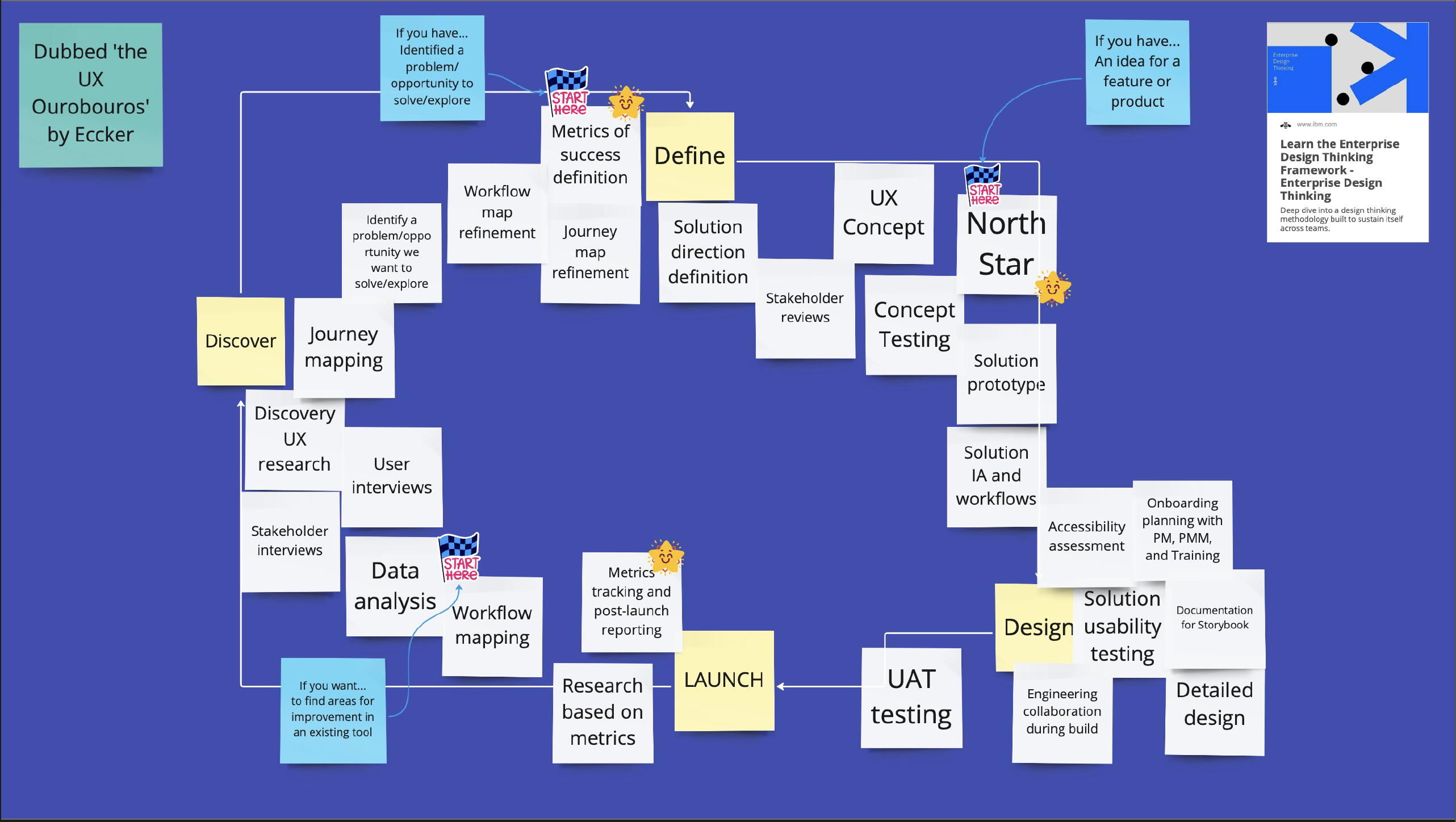 Designed and implemented Product Design team project process